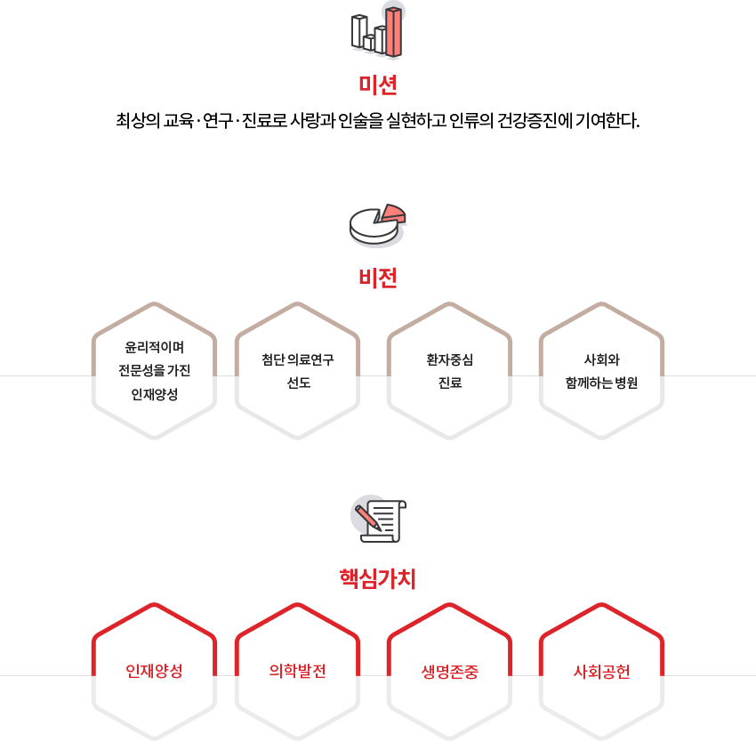 경북대학교병원의 비전 : 경영원칙과 행동원칙, 경북대학교병원사명, 관리혁신 의식개혁이 곧 21세기의 신병원 문화창조를 만든다.