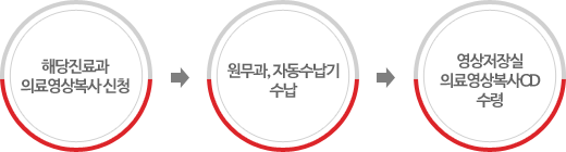 01.해당진료과 의료영상복사신청 02.원무과,자동수납기수납 03.영상저장실 의료영상복사CD수령