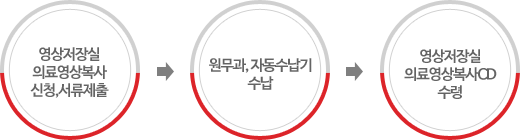 01.영상저장실 의료영상복사신청, 서류제출 02. 원무과, 자동수납기 수납 03.영상저장실 의료영상복사CD수령