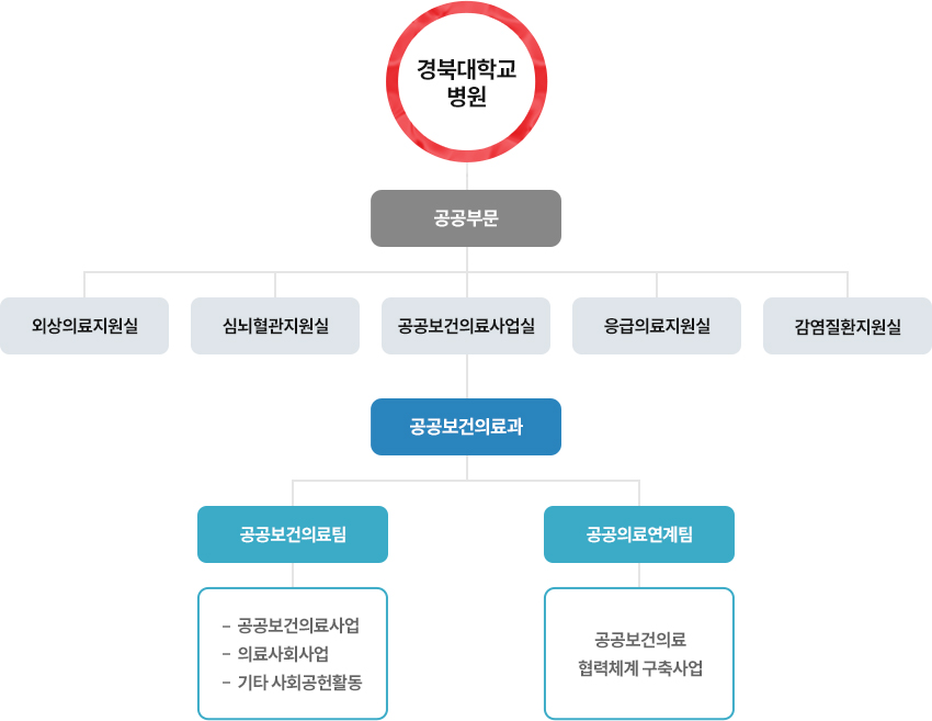 공공부문 조직도