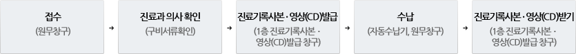 01.접수(원무창구)→02.진료과 의사확인(구비서류확인)→03.진료기록사본ㆍ영상(CD)발급(1층 진료기록사본ㆍ영상(CD)발급 창구)→04.수납(자동수납기, 원무창구)→05.진료기록사본ㆍ영상(CD)받기(1층 진료기록사본ㆍ영상(CD)발급 창구)