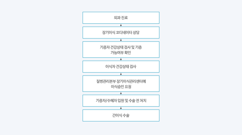 생존 기증자 간이식 절차
