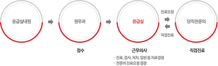 응급실을 내원하고 원무과에 접수를 합니다. 그리고 응급실을 통해 근무의사에게 진료,검사,처치,입원등 치료결정을 하고 전문의 진료요청을 결정합니다. 그리고 나서 당직전문의에게 진료요청을 하고 직접진료하는 순서로 갑니다.