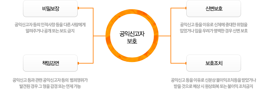 공익신고자 보호제도 안내