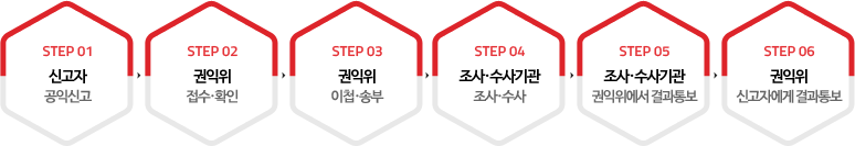 step01.신고자(공익신고)→step02.권익위(접수·확인)→step03.권익위(이첩·송부)→step04.조사·수사기관(조사·수사)→step05.조사·수사기관(권익위에서 결과통보)→step06.권익위(신고자에게 결과통보)