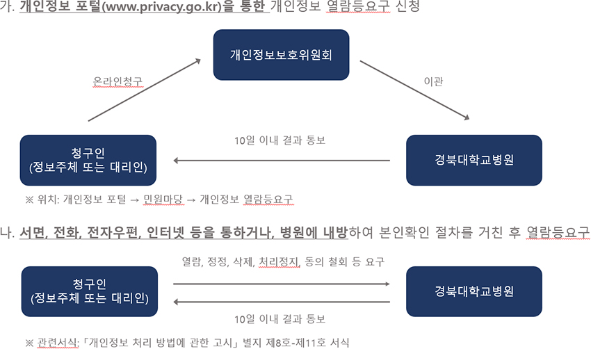 개인정보 포털 통한 개인정보 열람등요구 / 서면,전화,전자우편,인터넷 등을 통하거나, 병원에 내방하여 본인확인 절차 거친 후 열람등요구