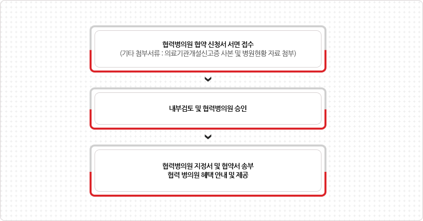 협력 병·의원 체결 절차